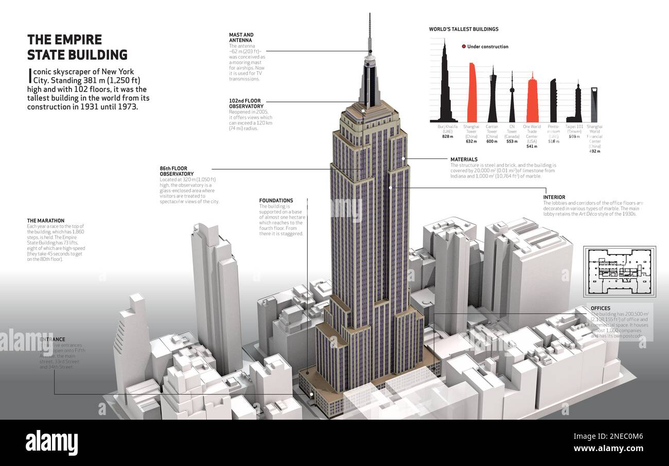 Infographie sur l'Empire State Building, le célèbre gratte-ciel de New York. Construit en 1931. [Adobe InDesign (.indd); 5078x3188]. Banque D'Images