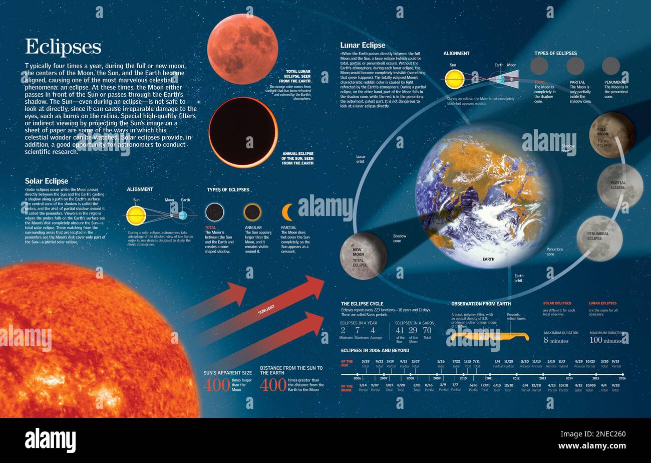 Infographie sur les orbites de la Lune et de la Terre, leurs positions ...