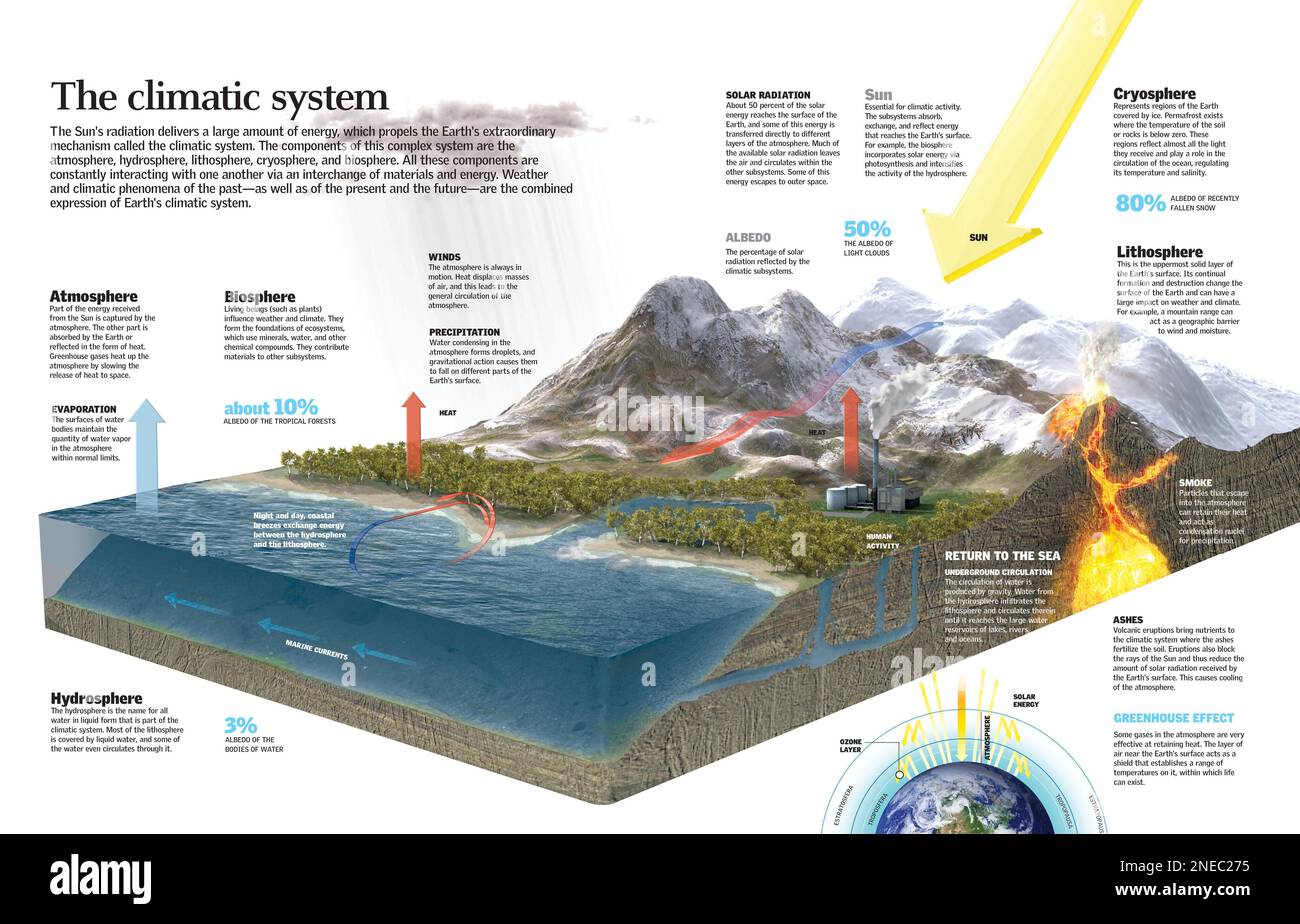 Cryosphere Visual Project Infographies de l'équilibre mondial de la planète, c'est-à-dire de son ...