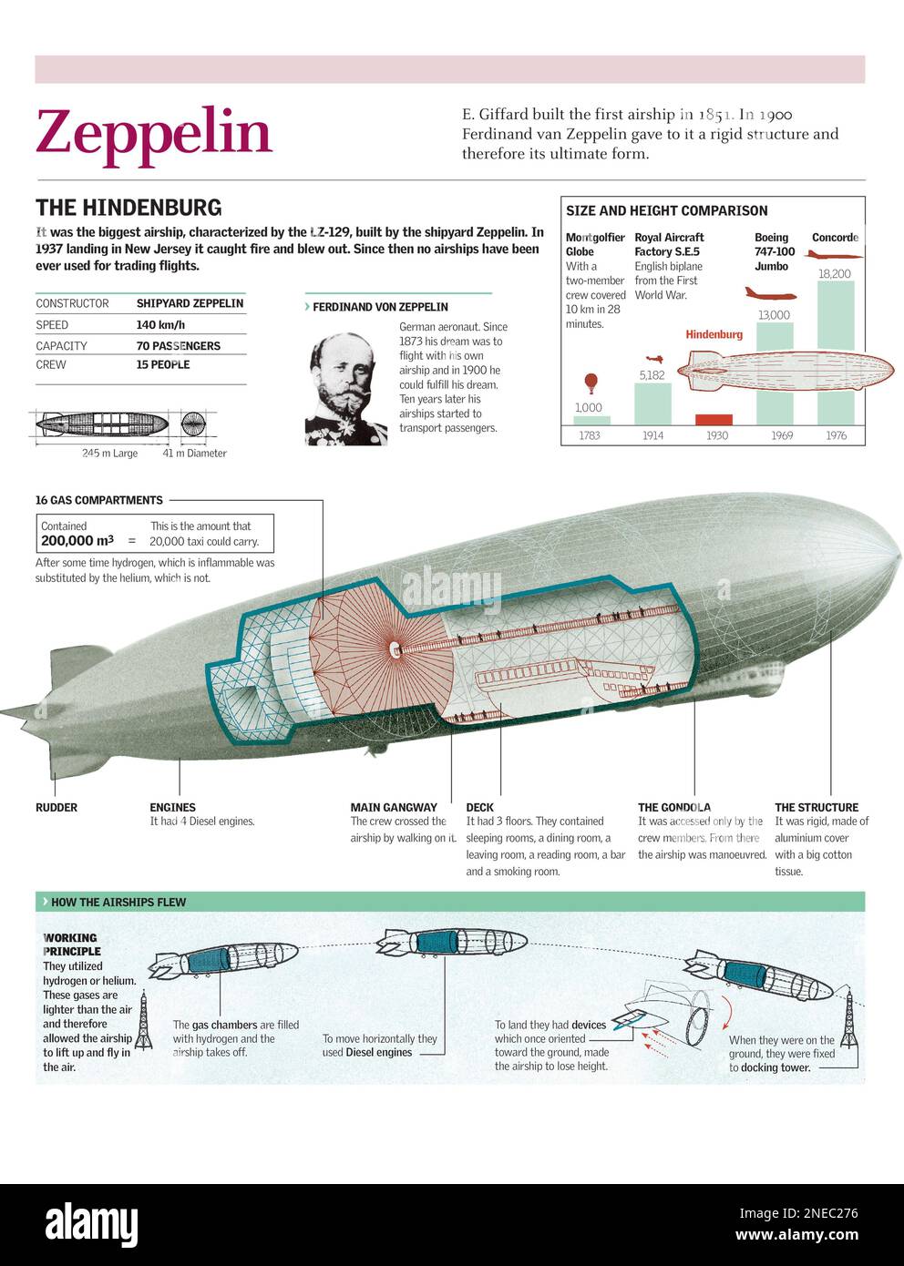 Infographies de la structure et de l'exploitation d'un navire à air Hindeburg Zeppelin. [Adobe Illustrator (.ai); 2480x3248]. Banque D'Images