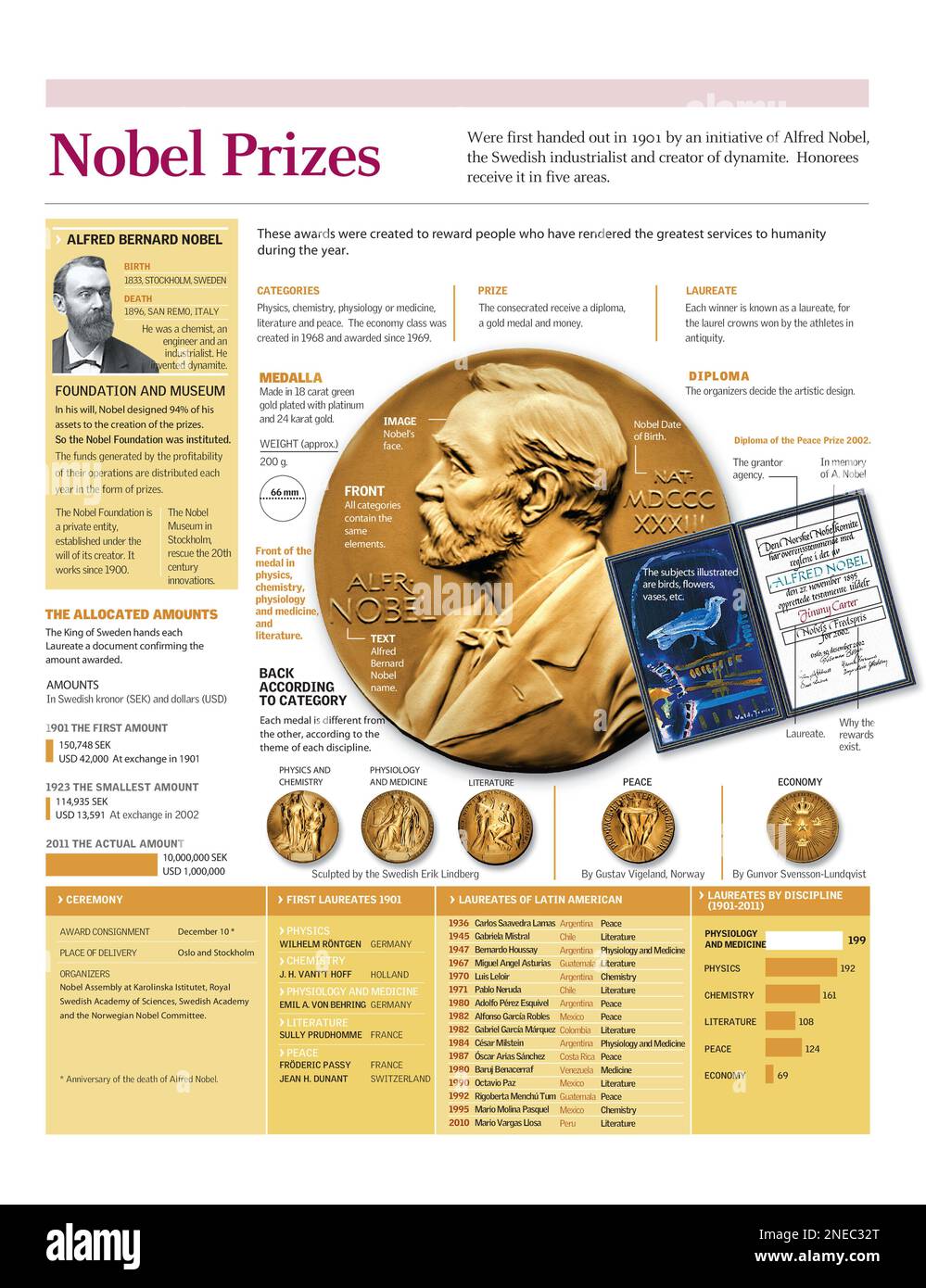 Infographies des catégories, des prix, des lauréats et de la médaille du prix Nobel. [Adobe Illustrator (.ai); 2480x3248]. Banque D'Images
