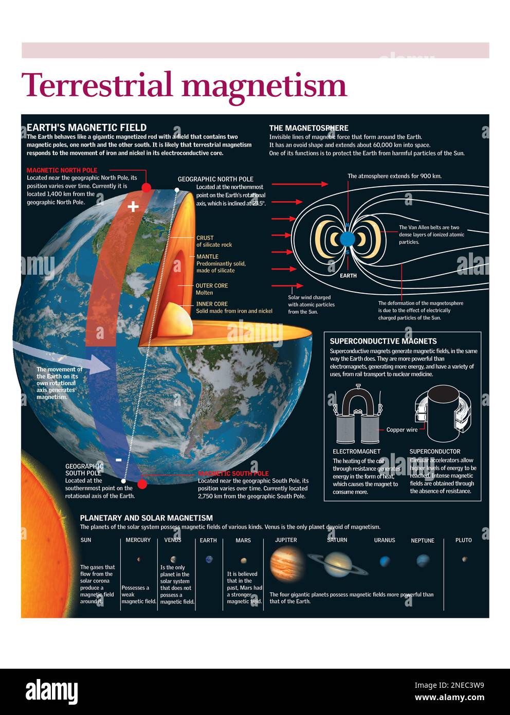 Infographies des causes du magnétisme terrestre, de l'emplacement des pôles magnétiques et de la formation de la magnétosphère terrestre. [Adobe InDesign (.indd); Adobe Illustrator (.ai); 2480x3248]. Banque D'Images