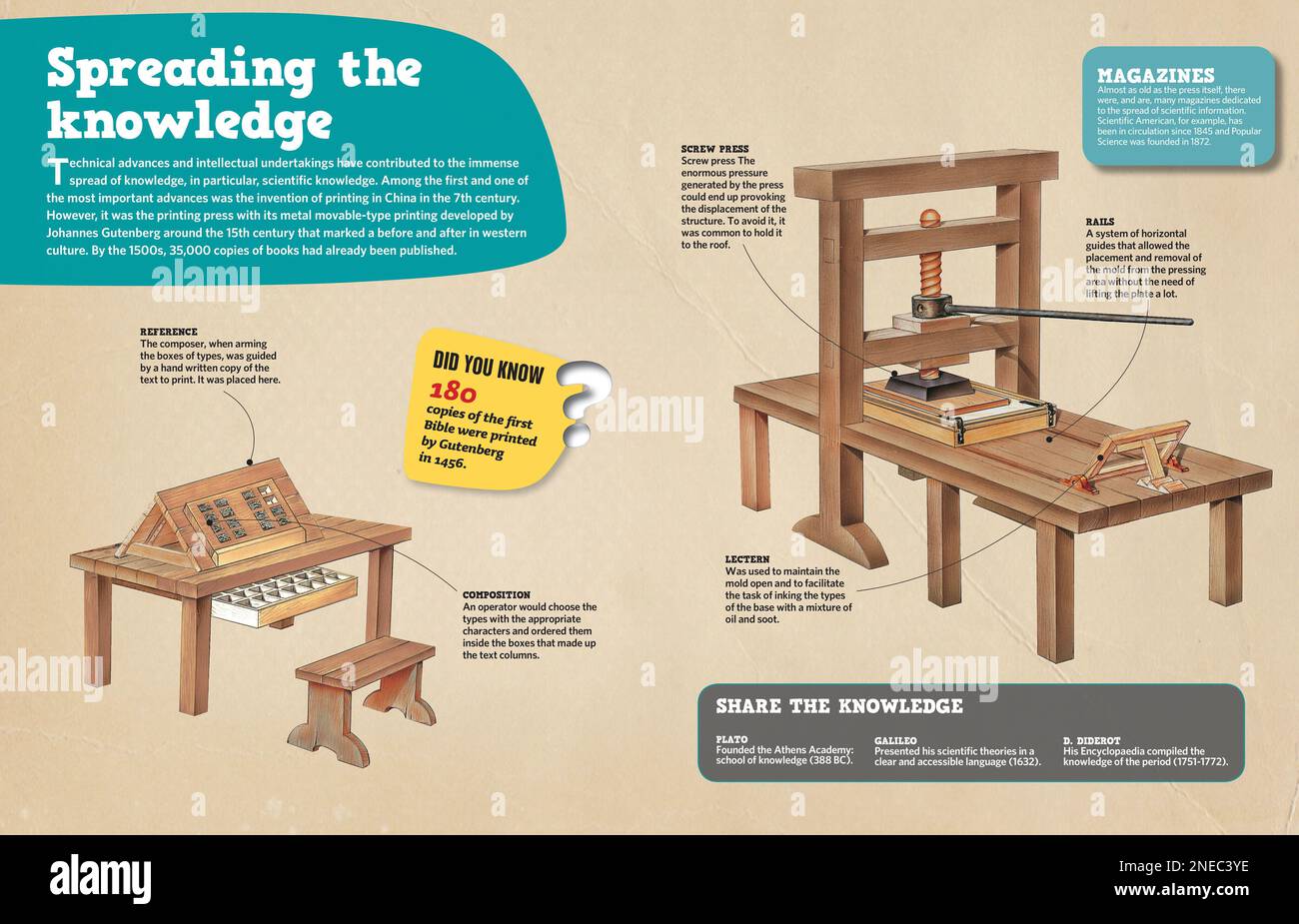 Infographie sur l'invention de la presse de type mobile, développée par Johannes Gutenberg vers 1450. [Adobe InDesign (.indd); 4960x3188]. Banque D'Images