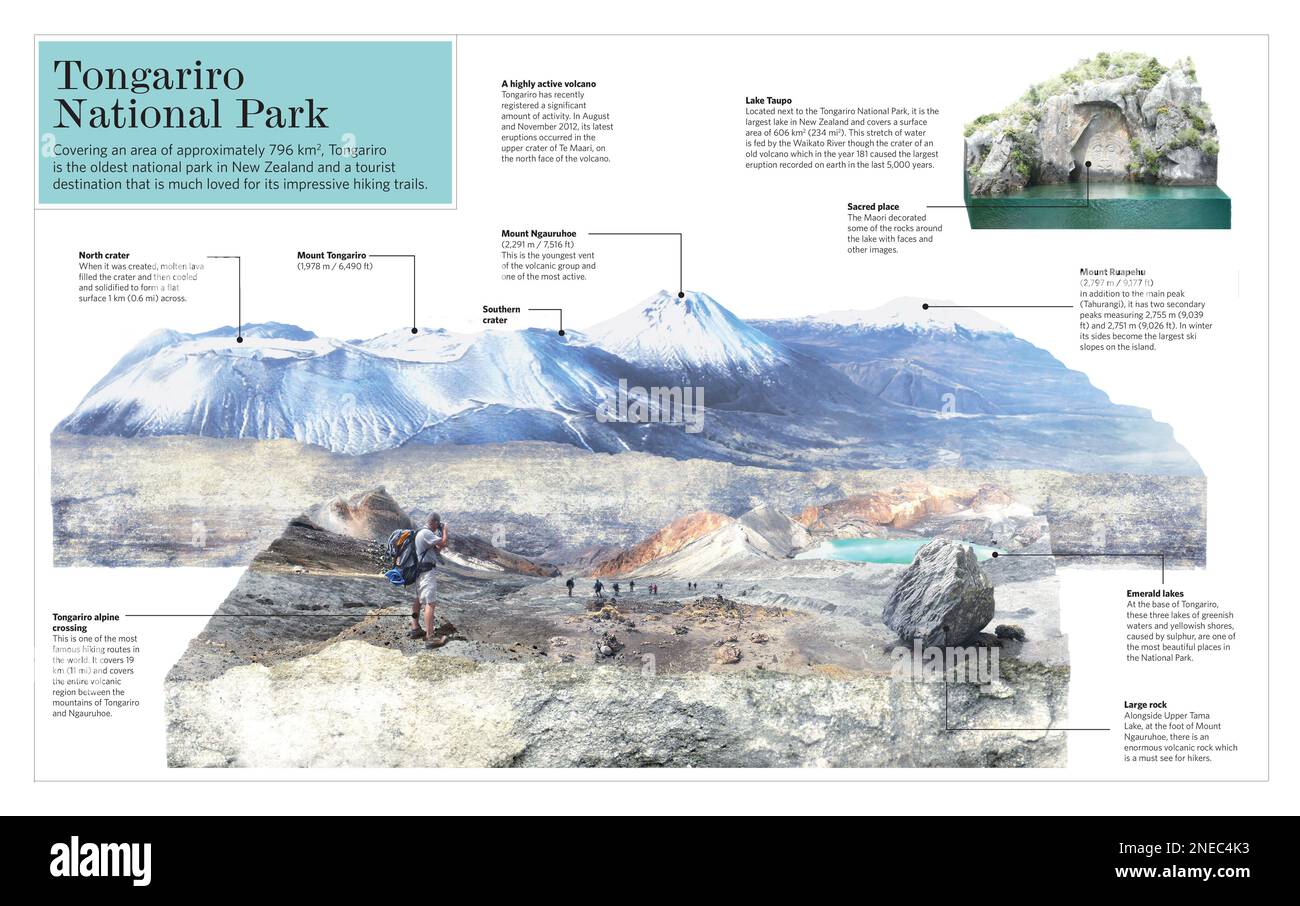 Infographie du parc national de Tongariro, le plus ancien parc national de Nouvelle-Zélande et une destination touristique appréciée pour ses impressionnants sentiers de randonnée. [Adobe InDesign (.indd); 5078x3188]. Banque D'Images