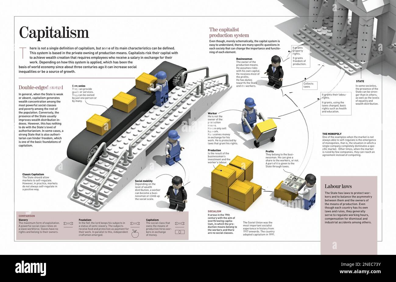 Infographie sur les bases et le fonctionnement du capitalisme. [Adobe  InDesign (.indd); 4960x8503] Photo Stock - Alamy