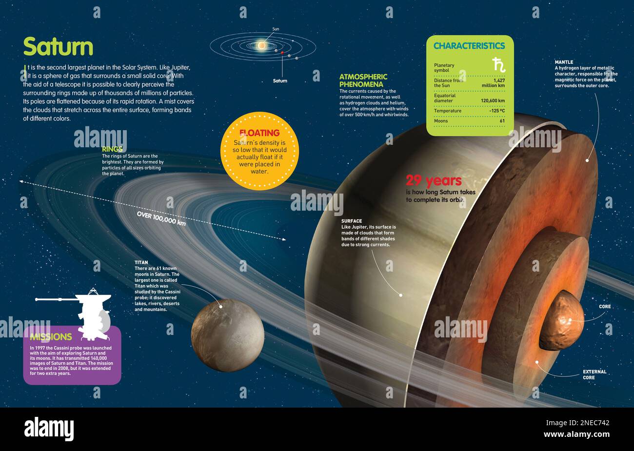Infographie sur les caractéristiques de la planète Saturne, sa composition, son orbite, ses