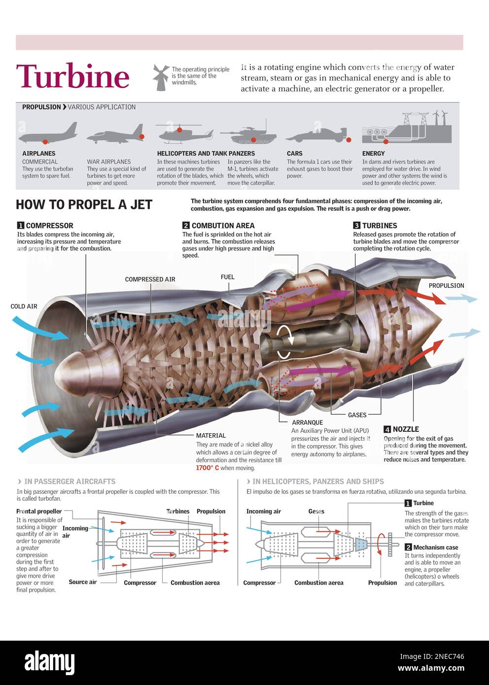 Infographies du fonctionnement de la turbine qui entraîne un jet. [Adobe Illustrator (.ai); 2480x3248]. Banque D'Images