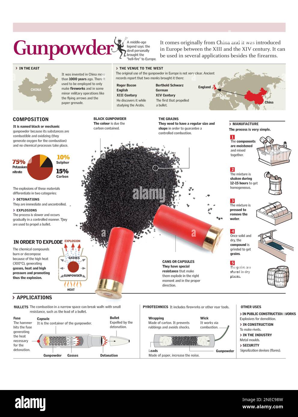 Infographies de l'origine, de la composition, du traitement et de  l'utilisation de la poudre à canon. [Adobe Illustrator (.ai); 2480x3248]  Photo Stock - Alamy