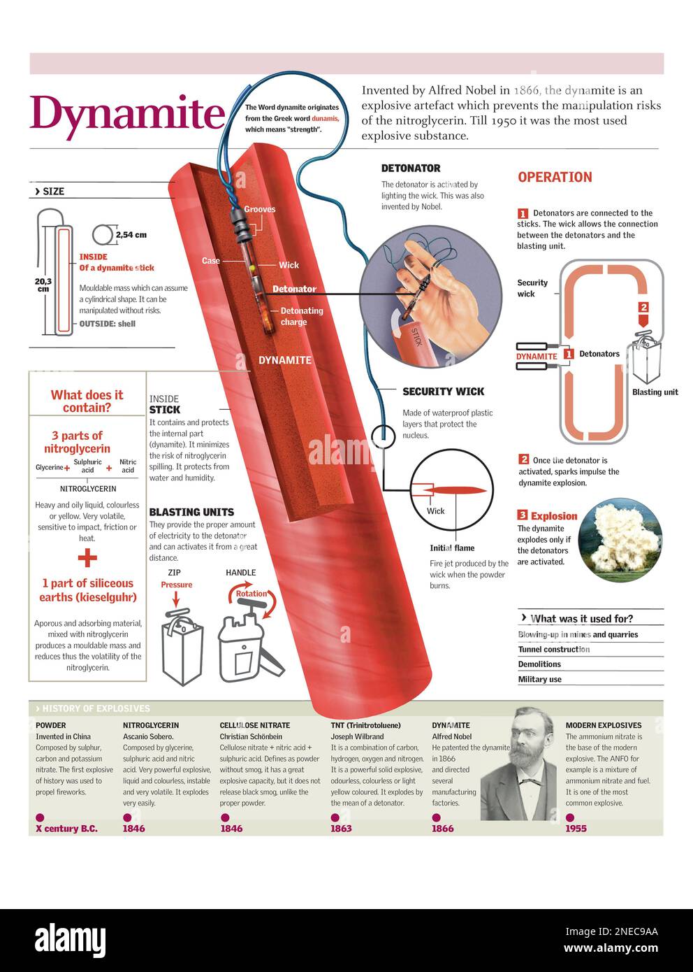 Infographies des pièces, de la composition et de l'exploitation d'un bâton de dynamite, et bref historique des explosifs. [Adobe Illustrator (.ai); 2480x3248]. Banque D'Images
