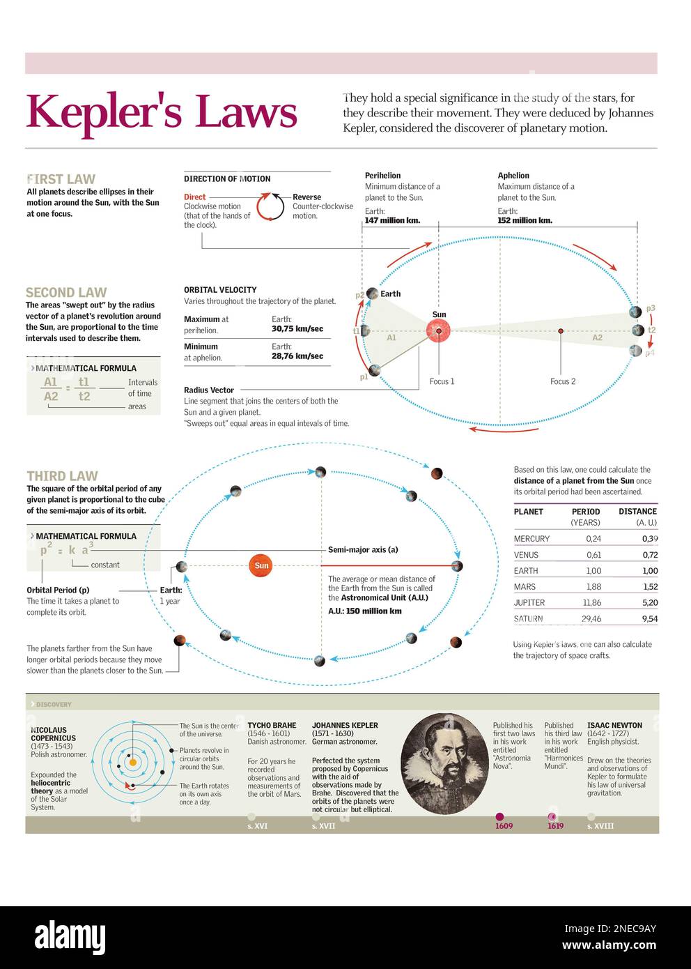 Infographies des trois lois de Kepler sur le mouvement planétaire. [Adobe Illustrator (.ai); 2480x3248]. Banque D'Images