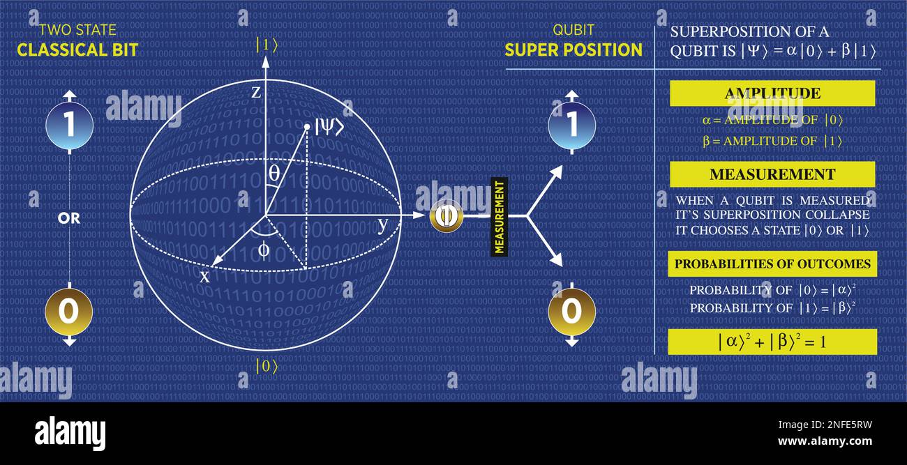 L'ordinateur classique contre l'ordinateur quantique, concept visuel de bit quantique. illustration du vecteur de visualisation de sphère qubit bloch. Illustration de Vecteur
