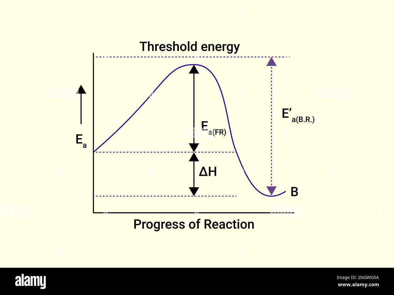Graphique de la progression de la réaction et de l'énergie de seuil Illustration de Vecteur