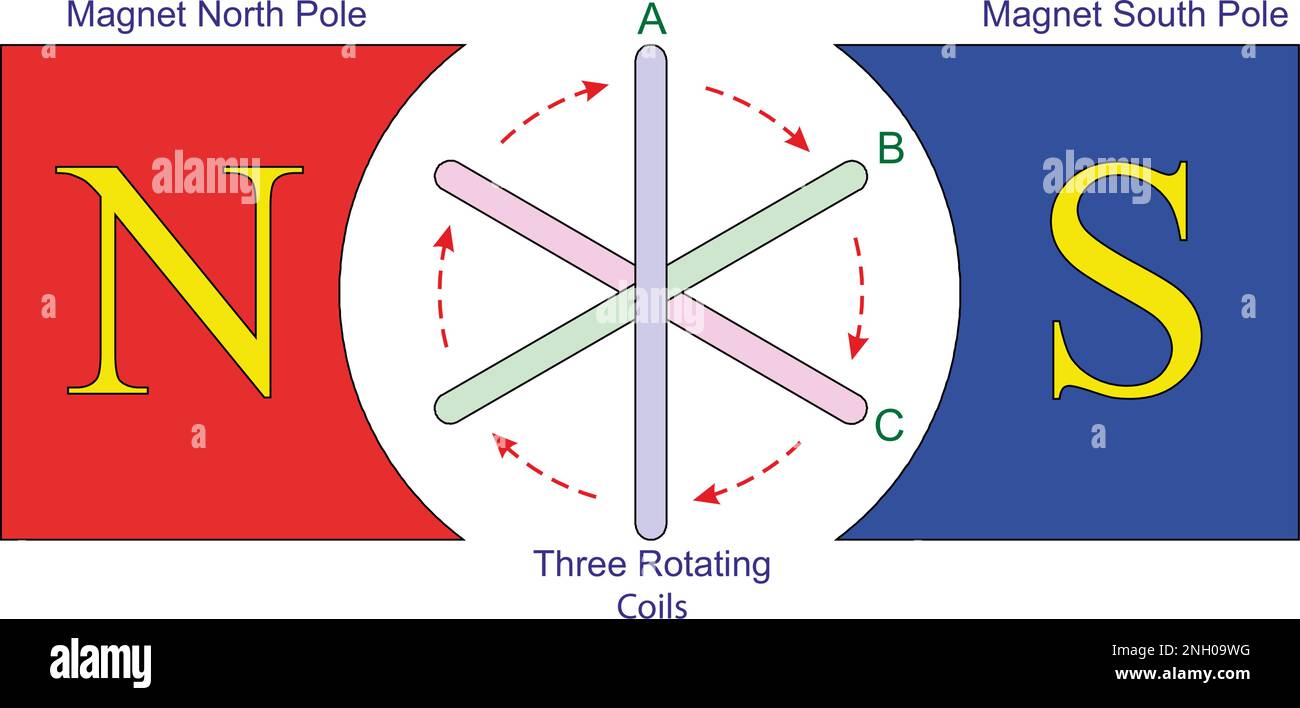 Induction électromagnétique 3 phases Illustration de Vecteur