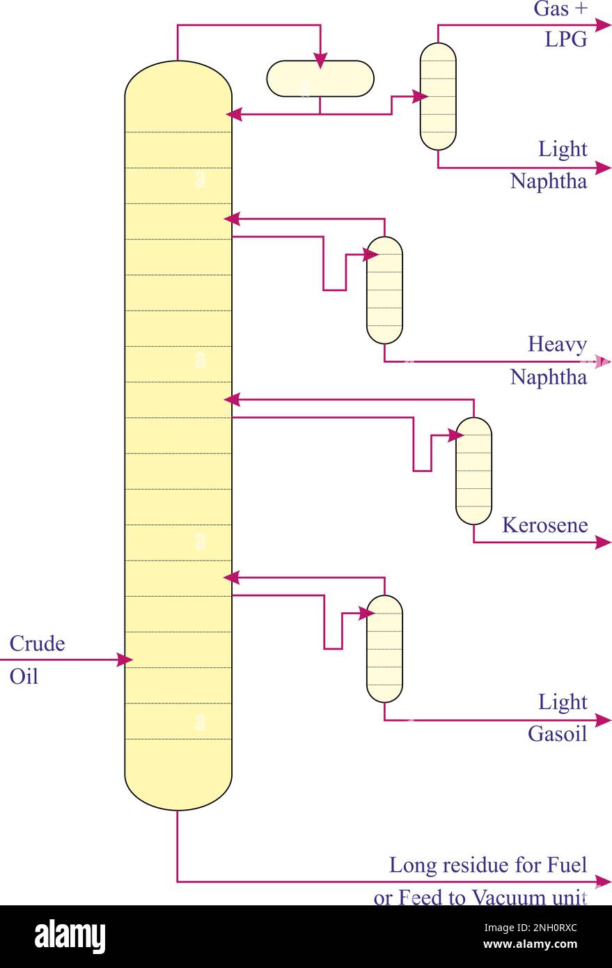 Comment Fonctionne Une Tour De Distillation De Pétrole Schema Fractionnaire Banque de photographies et d'images à haute résolution - Alamy