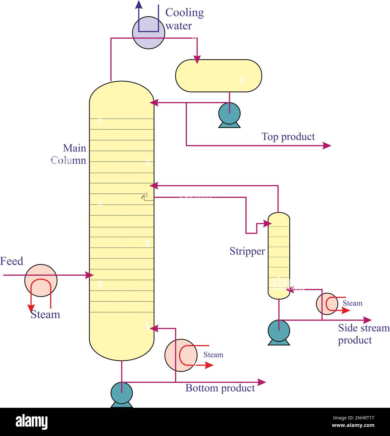 Distillation fractionnée Banque d'images détourées - Alamy