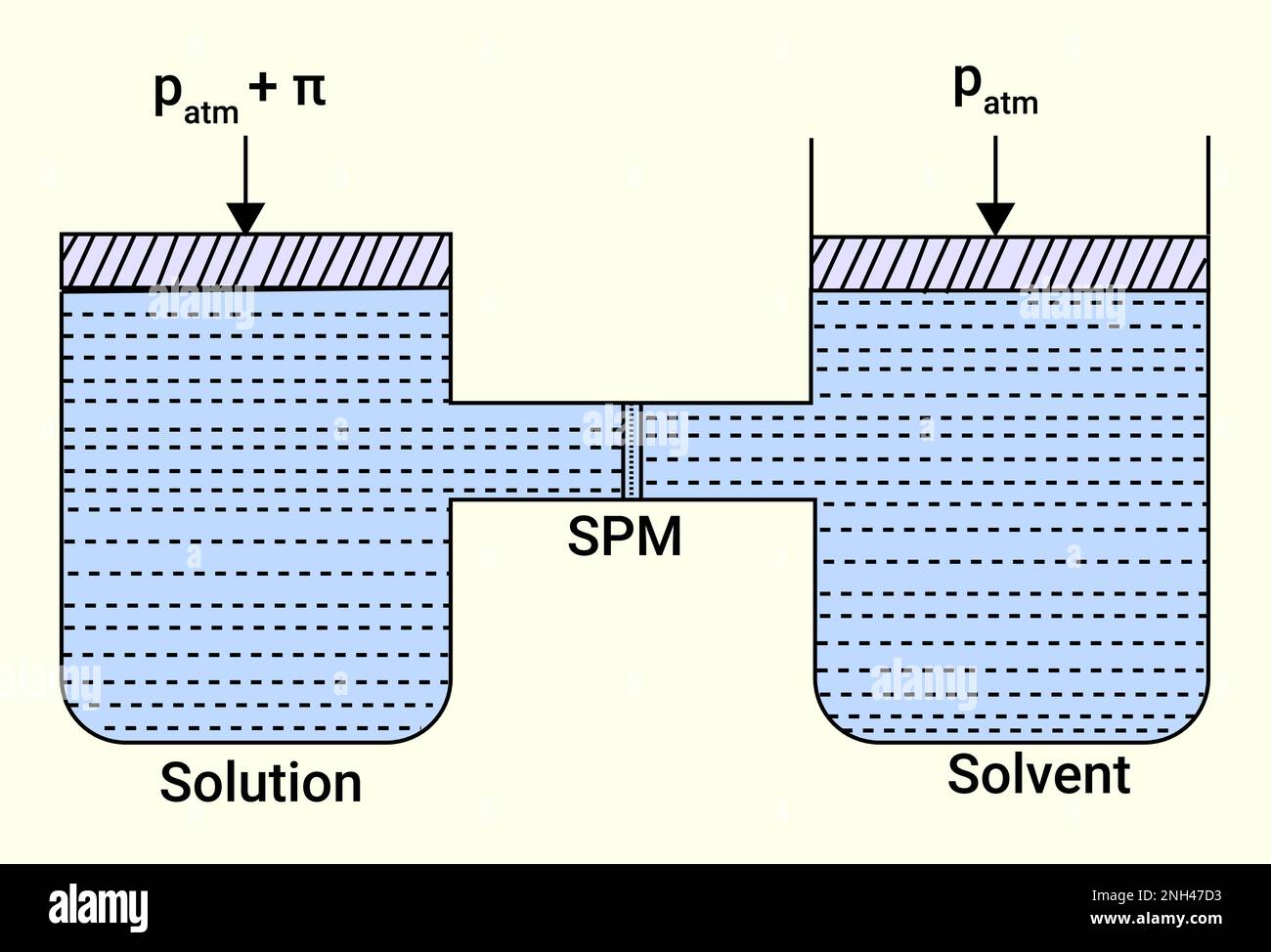 Procédé chimique de solution et de solvant (SPM) Illustration de Vecteur