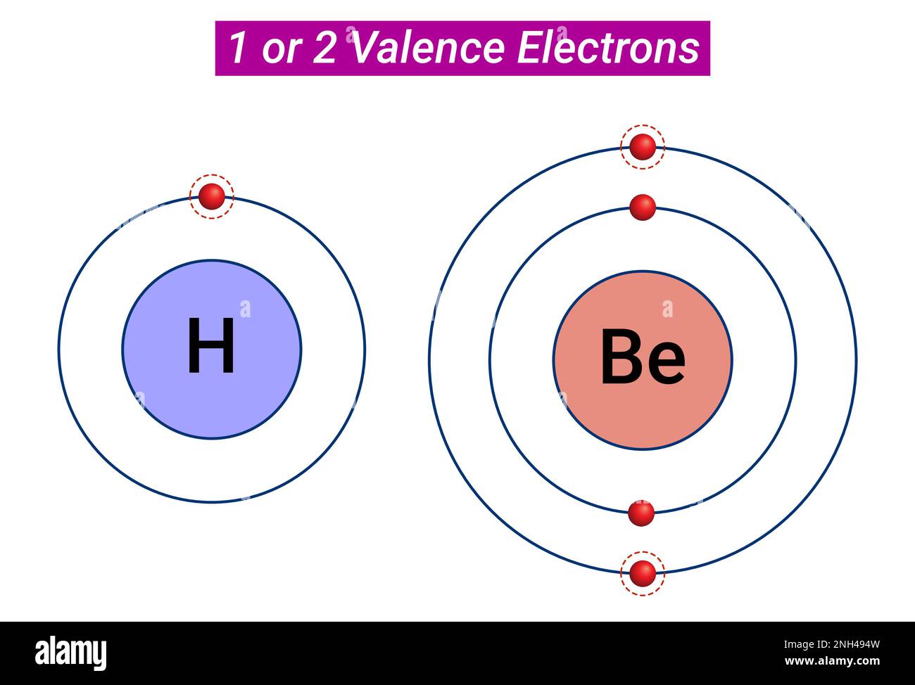 Réactivité chimique : 1 ou 2 électrons de Valence Illustration de Vecteur