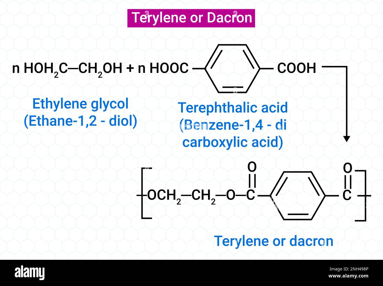 Réaction chimique du térylène ou du dacron Illustration de Vecteur