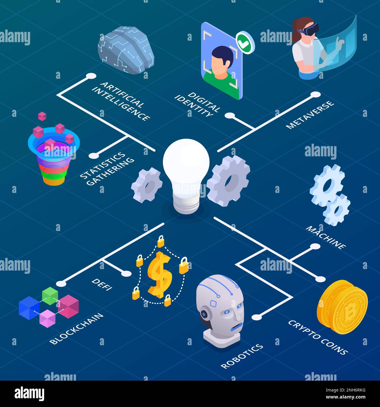 Diagramme isométrique de la technologie Web 3,0 avec intelligence artificielle defi et illustration vectorielle des symboles de blockchain Illustration de Vecteur