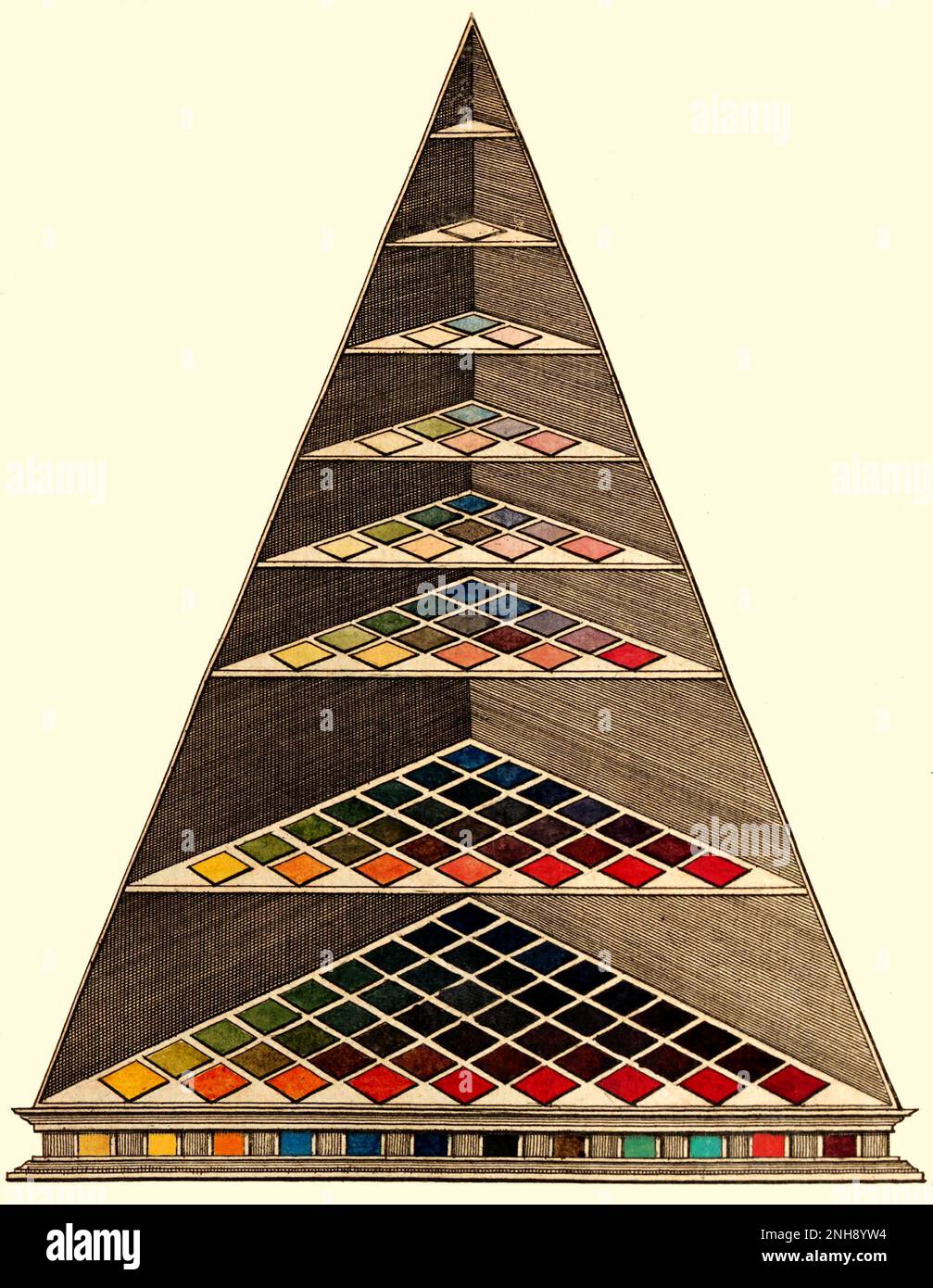 Pyramide des couleurs de Lambert de 1772. La pyramide des couleurs de Lambertian a été le premier modèle de couleur tridimensionnel et a été conçue pour rendre la couleur plus facile à utiliser pour les détaillants et leurs clients. Johann Heinrich Lambert (1728-1777) est un polymath franco-suisse qui a apporté d'importantes contributions aux matières des mathématiques, de la physique (en particulier l'optique), de la philosophie, de l'astronomie et des projections cartographiques. Banque D'Images