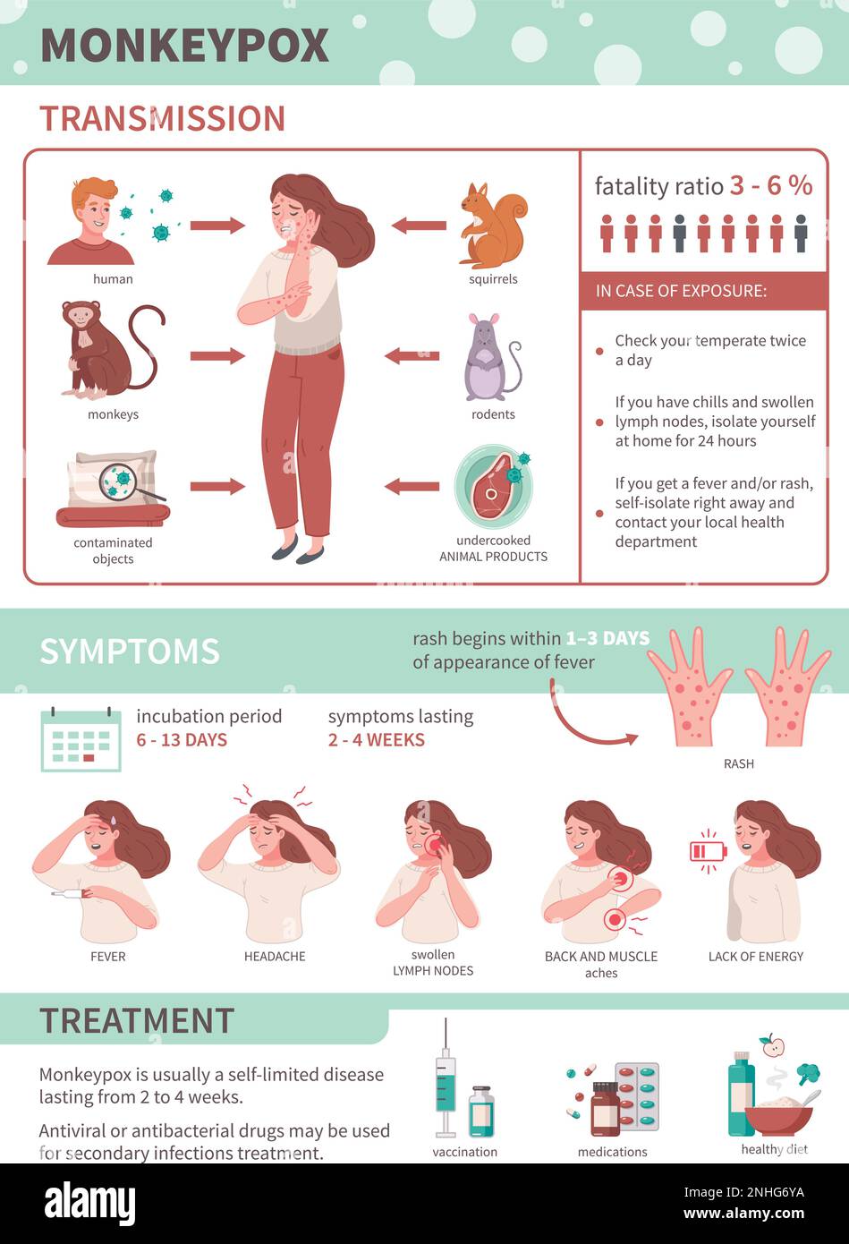 Images infographiques de la variole du singe avec symptômes de transmission et traitement de l'illustration du vecteur du virus Illustration de Vecteur