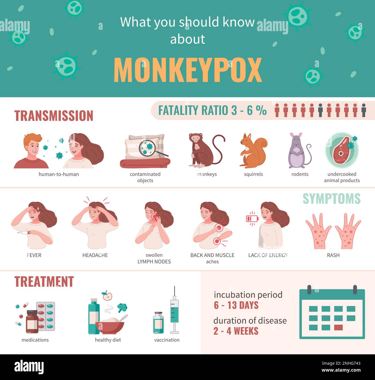 Ensemble d'infographies du virus de la variole du singe avec illustrations de vecteurs de transmission et de symptômes de traitement Illustration de Vecteur