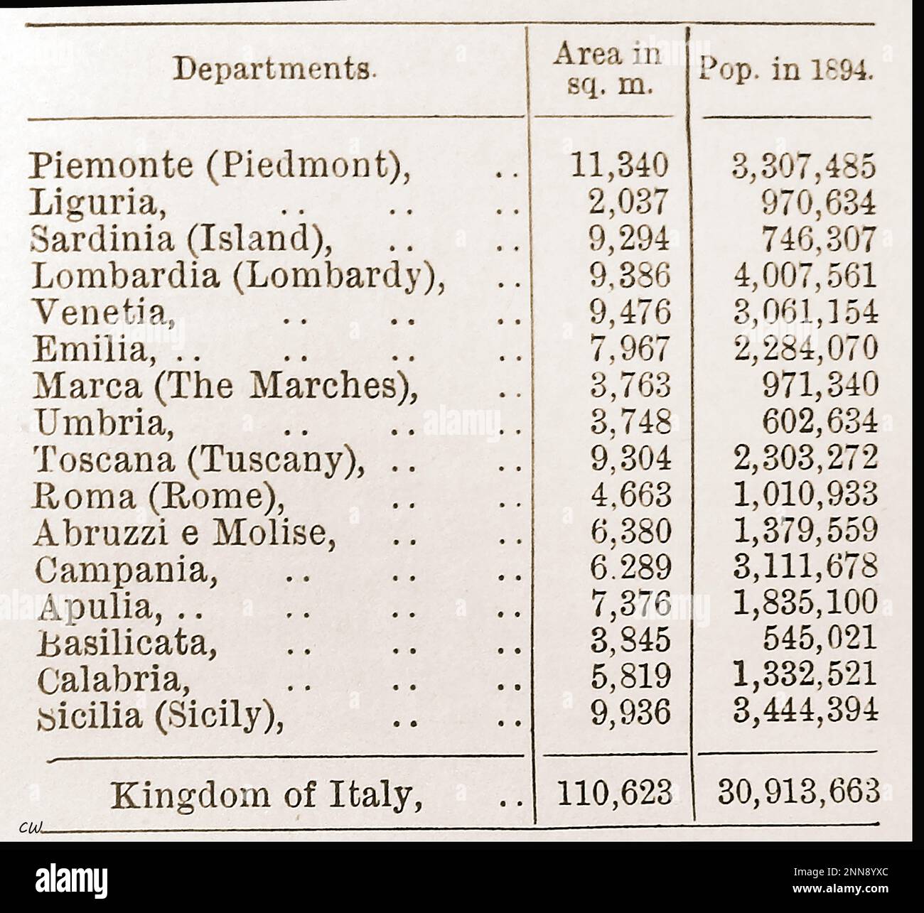 1894 - Un graphique montrant la population de divers départements du Royaume d'Italie ainsi que les zones en mètres carrés. Banque D'Images