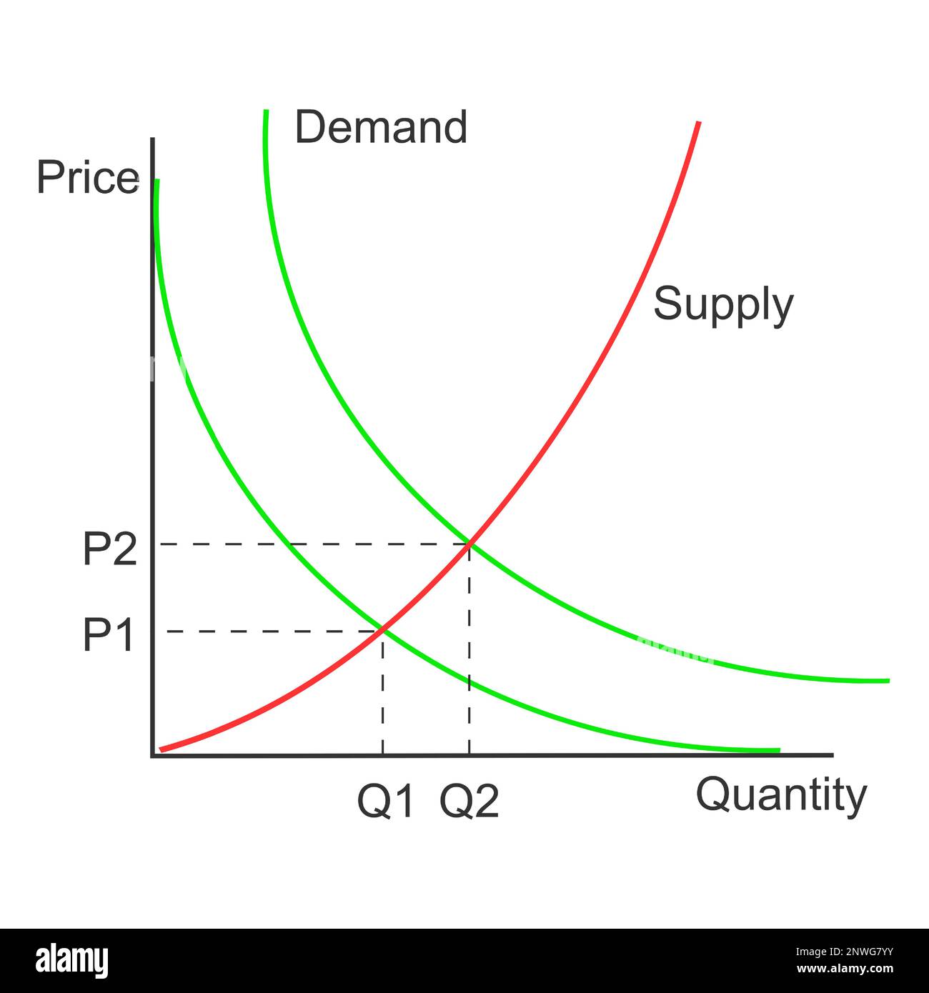 Modèle de courbe de demande. Les relations entre le prix des produits ...
