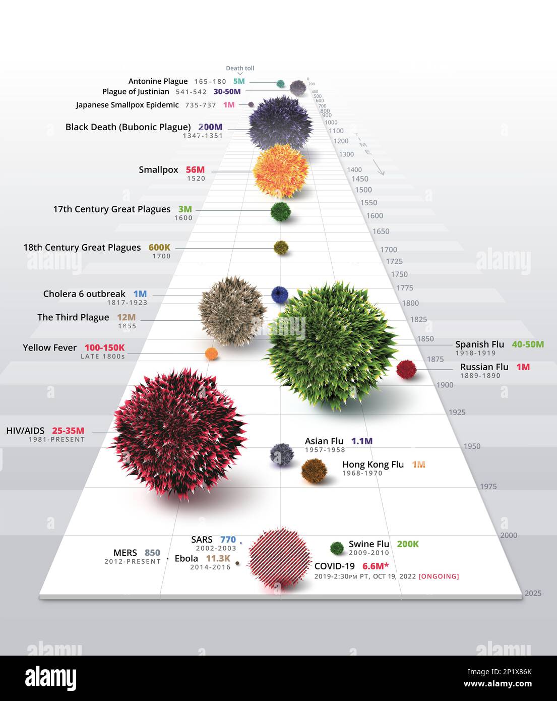 Histoire des pandémies, illustration Banque D'Images