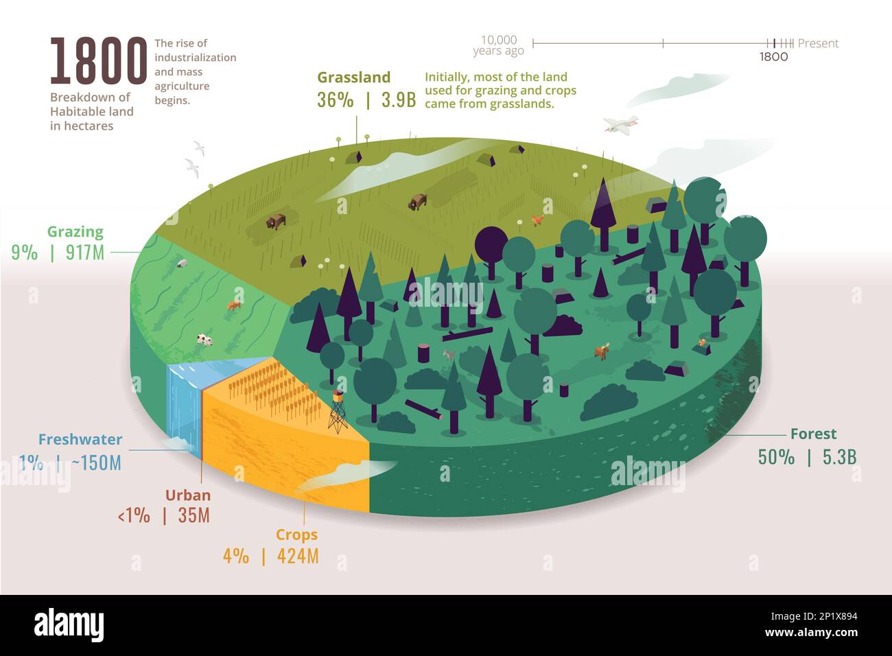 Terres habitables par type en 1800, illustration Banque D'Images