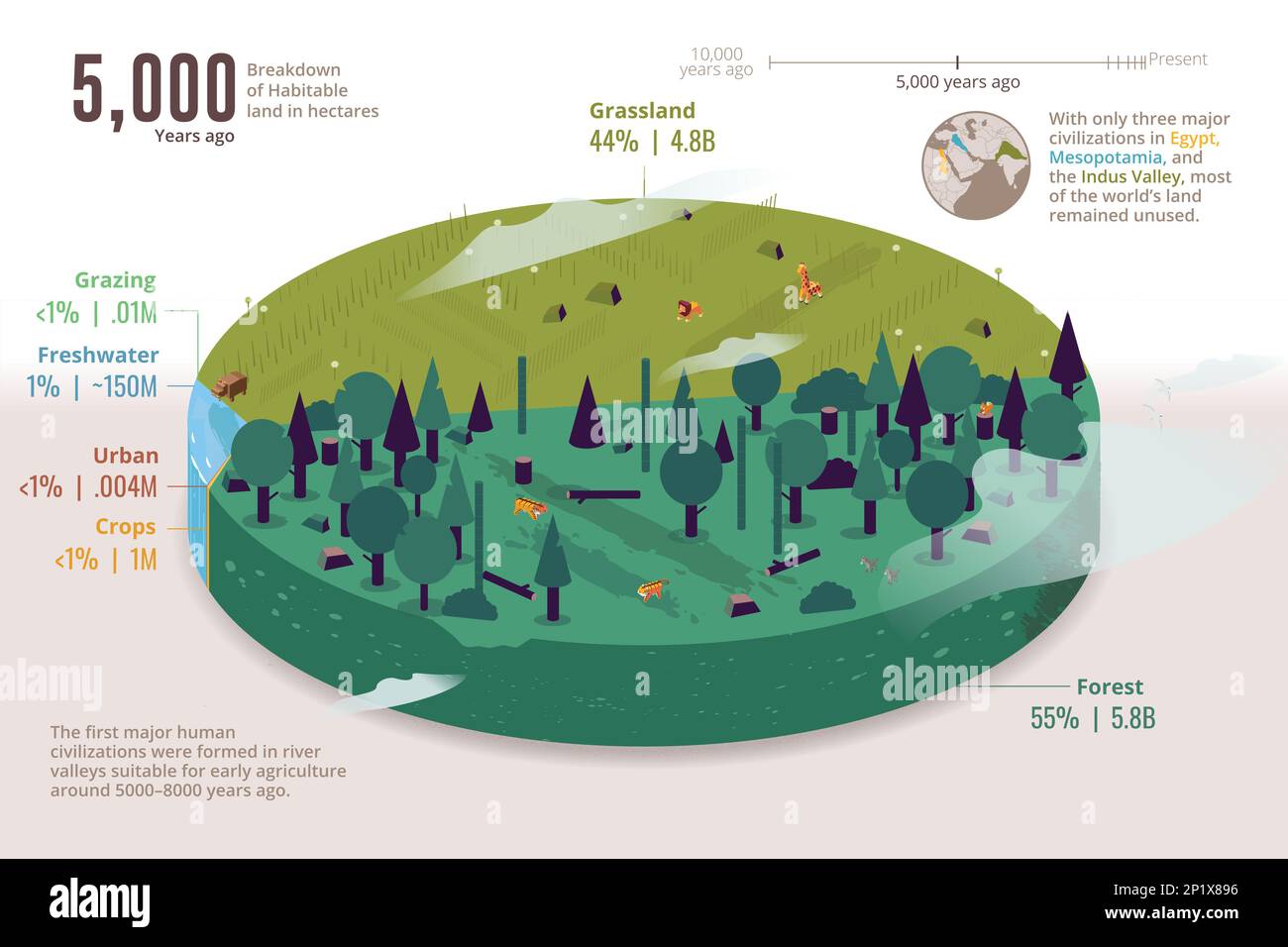 Terres habitables par type, il y a 5 000 ans, illustration Banque D'Images