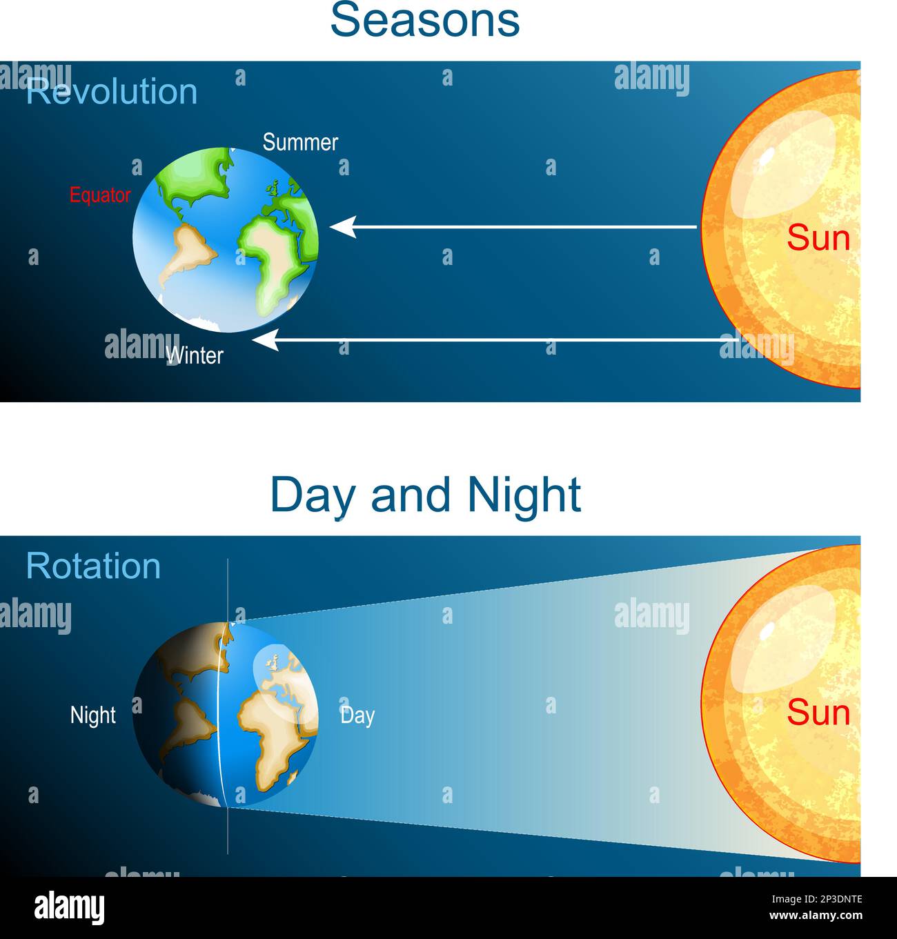 Rotation de la Terre et révolution. Affiche vectorielle sur le jour, la nuit et les saisons sur la planète Terre. Illustration de Vecteur