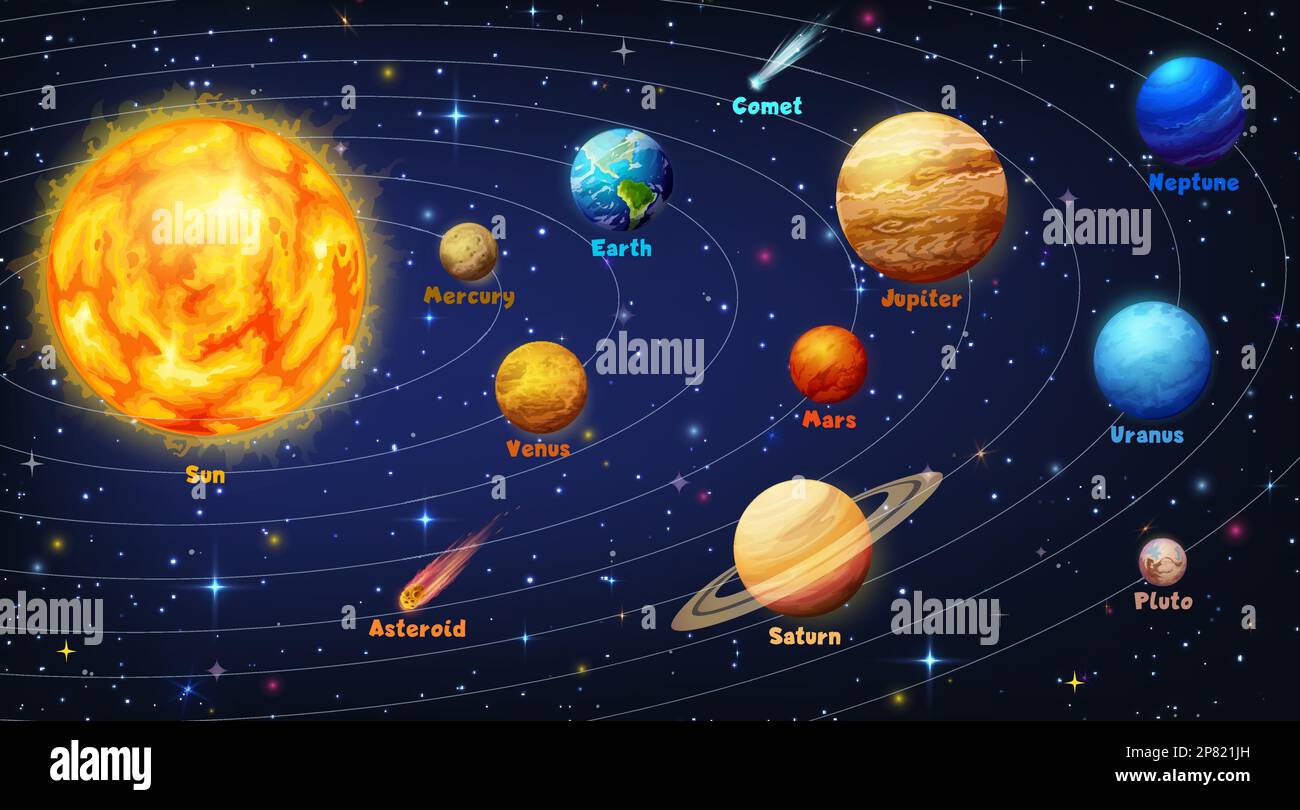 Infographies du système solaire. Plan des orbites des planètes spatiales ou visualisation vectorielle, graphique d'astronomie ou diagramme avec caricature Soleil, Mercure, Vénus, Saturne an Illustration de Vecteur