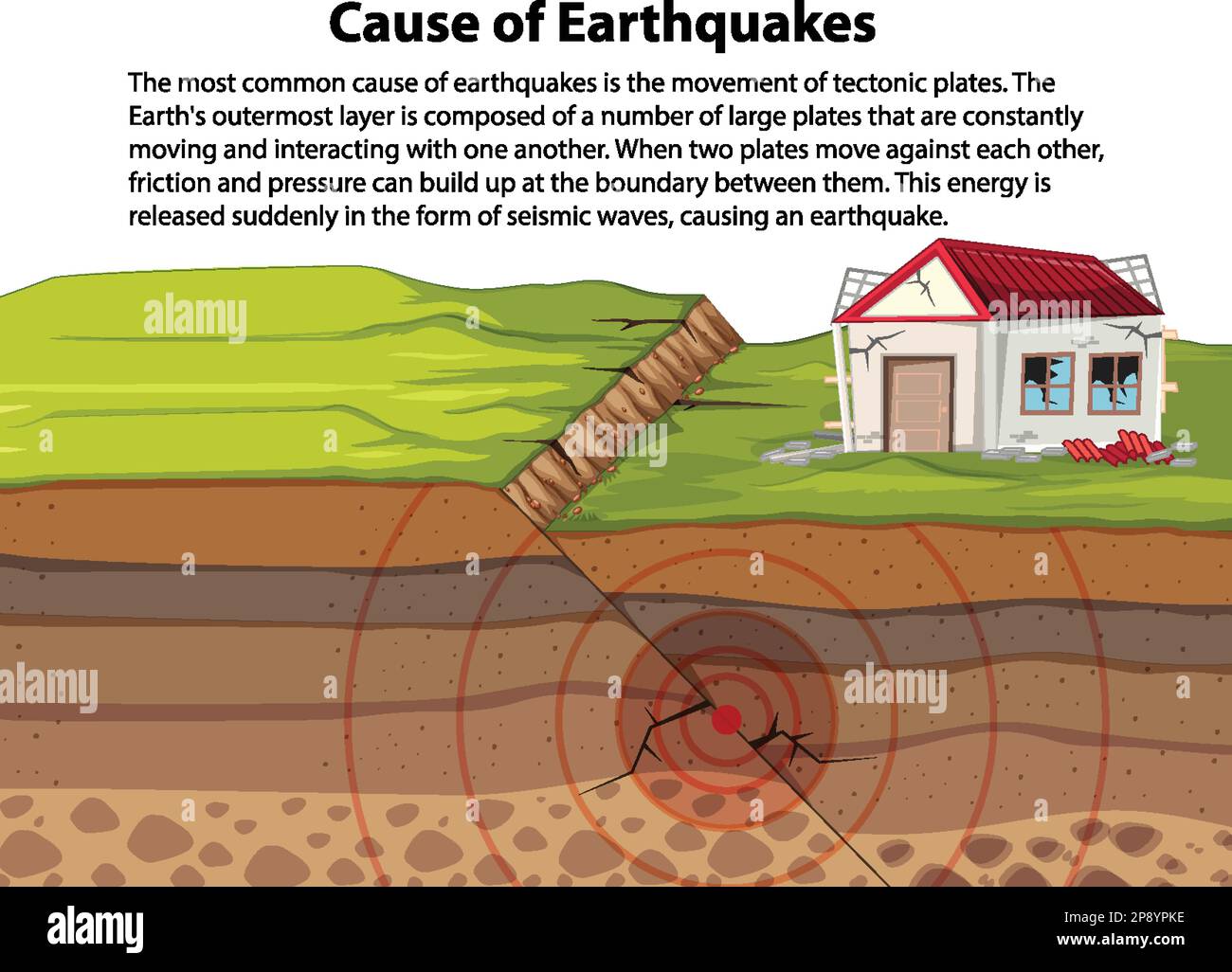 Cause des tremblements de terre illustration des informations Illustration de Vecteur