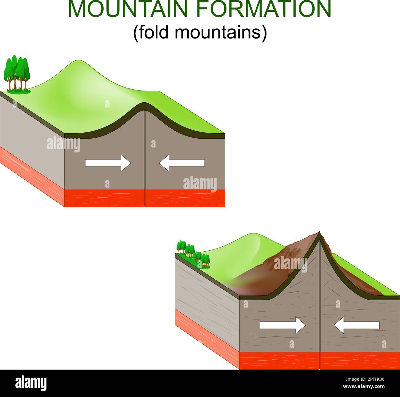 formation de montagne. Les plaques tectoniques se heurtent, se forment et se replient, formant des montagnes. Illustration vectorielle Illustration de Vecteur