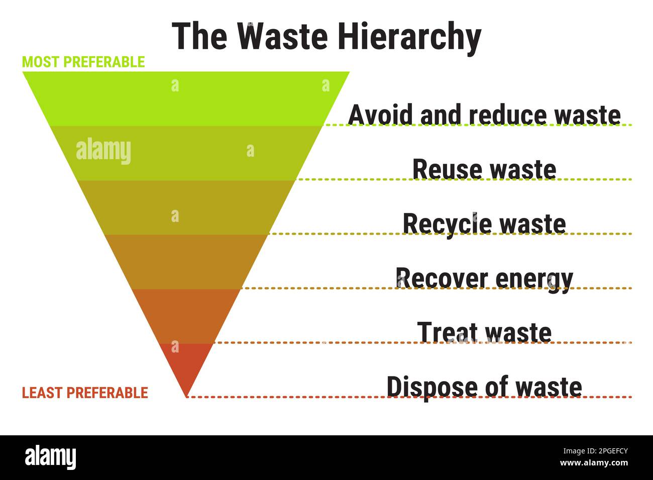 Hiérarchie des déchets. Prévention, minimisation, réutilisation, recyclage récupération d'énergie élimination gestion des déchets Illustration de Vecteur