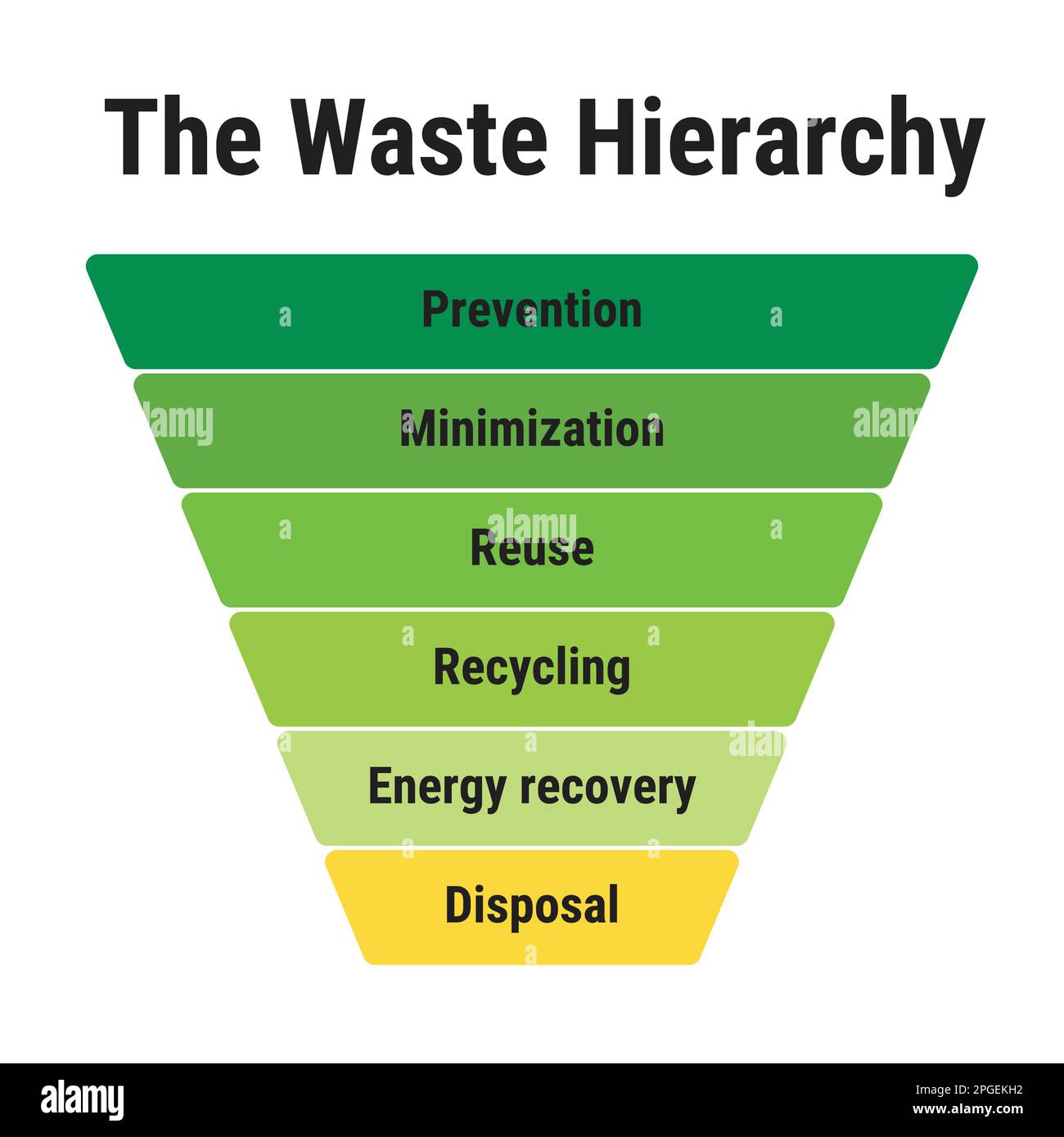 Hiérarchie des déchets. Prévention, minimisation, réutilisation, recyclage, récupération d'énergie, mise au rebut. Gestion des déchets. Illustration de Vecteur