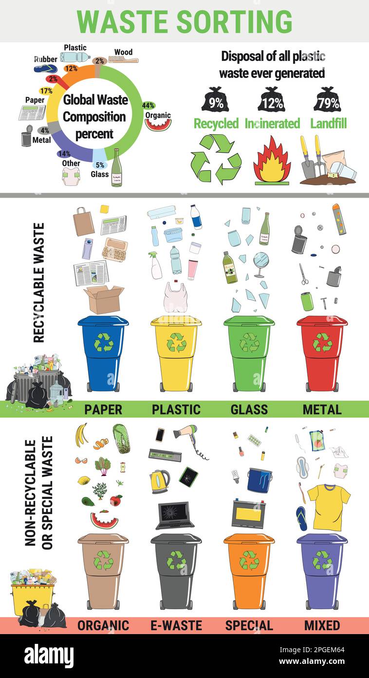 Infographie sur les déchets. Tri des déchets, ségrégation et
