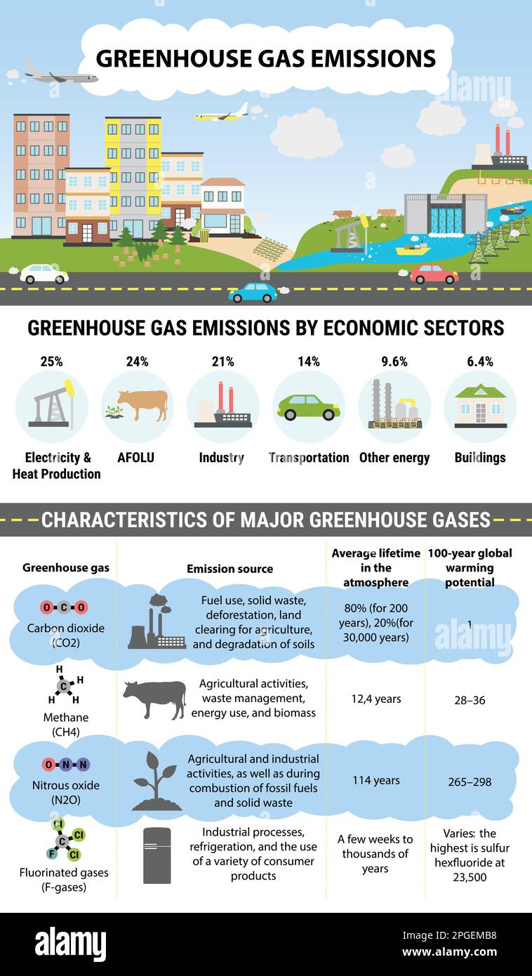 Émissions mondiales de gaz à effet de serre par secteur économique