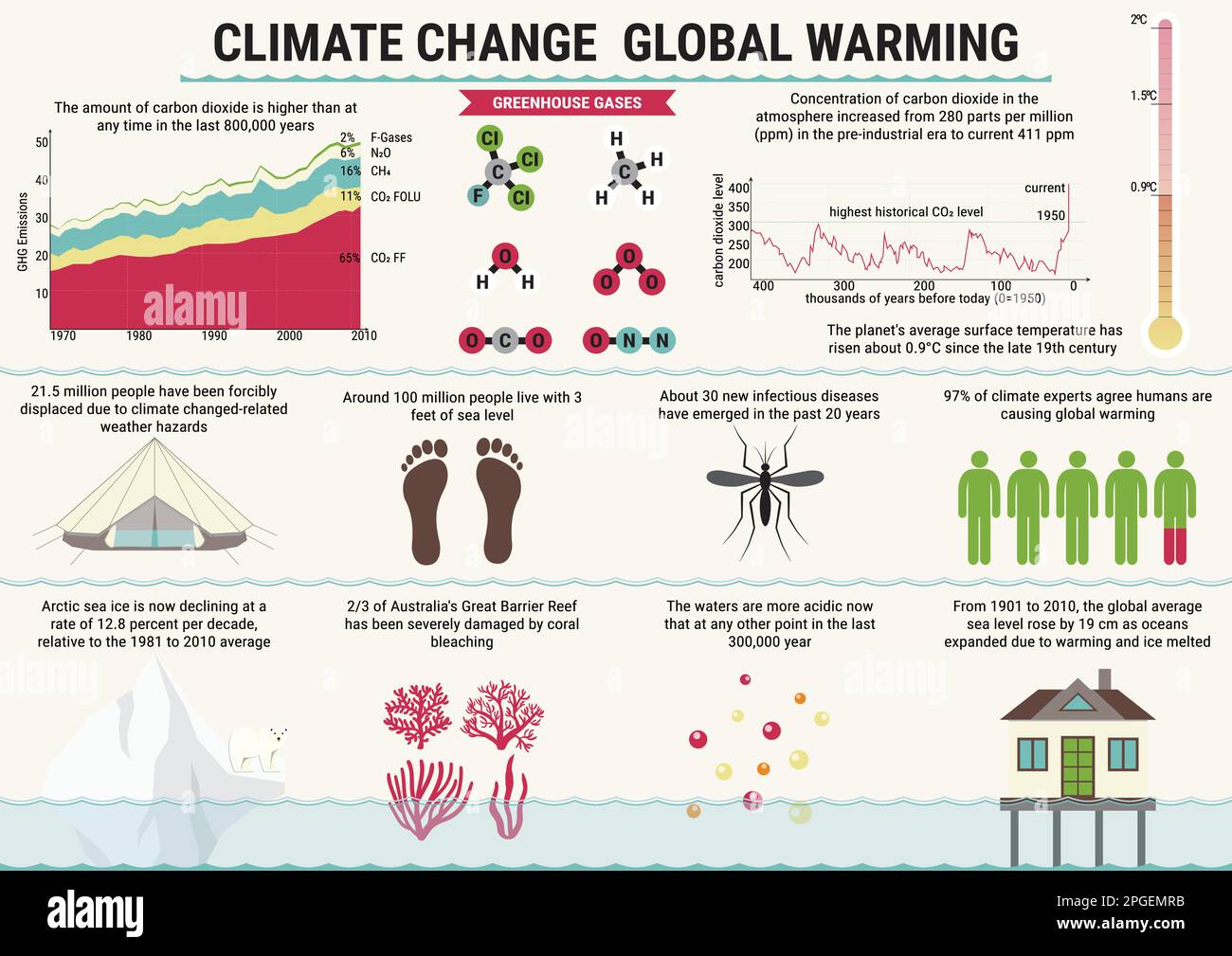 Images infographiques vectorielles sur le réchauffement climatique et