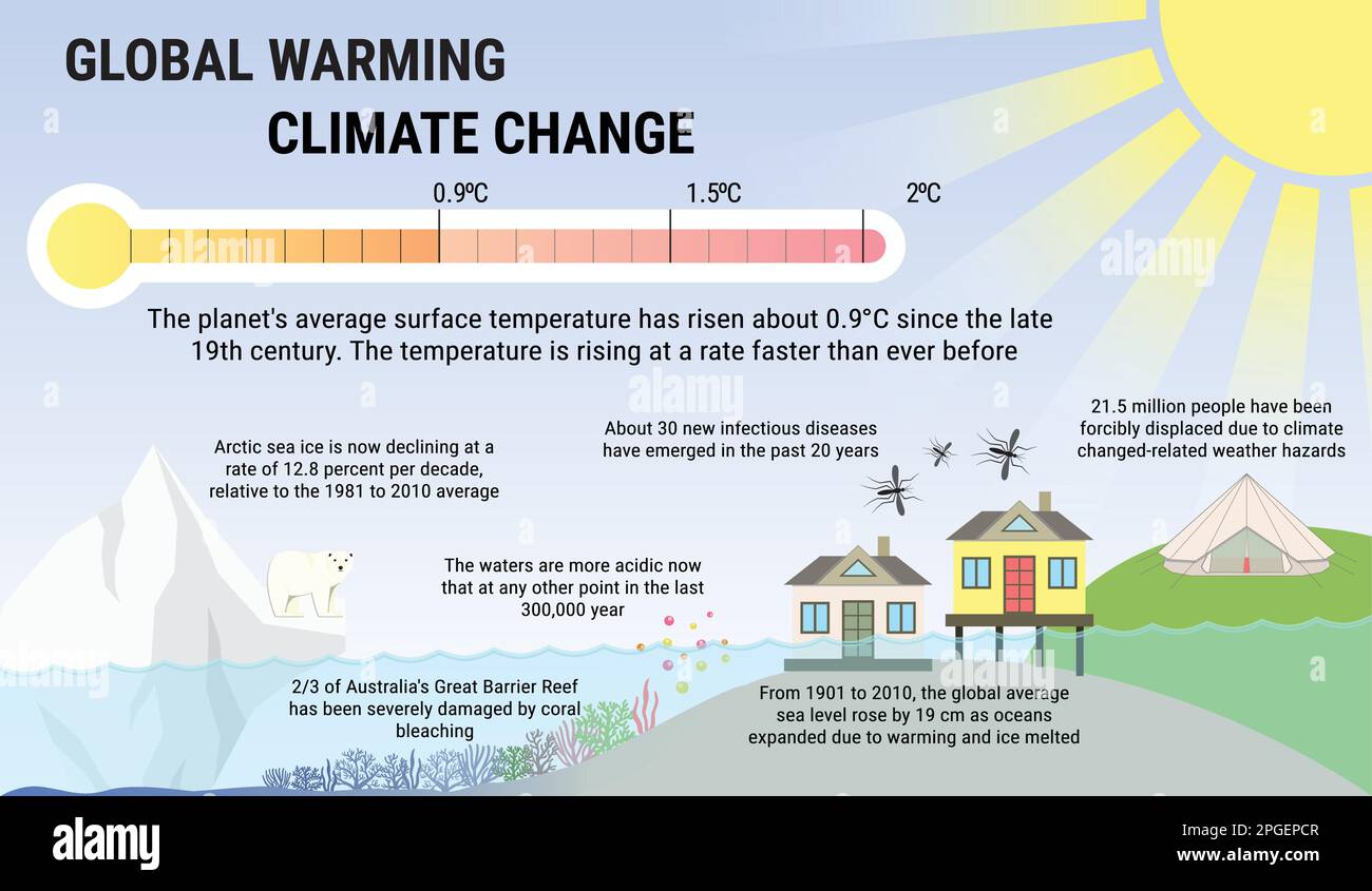 Images infographiques vectorielles sur le réchauffement climatique et — free download