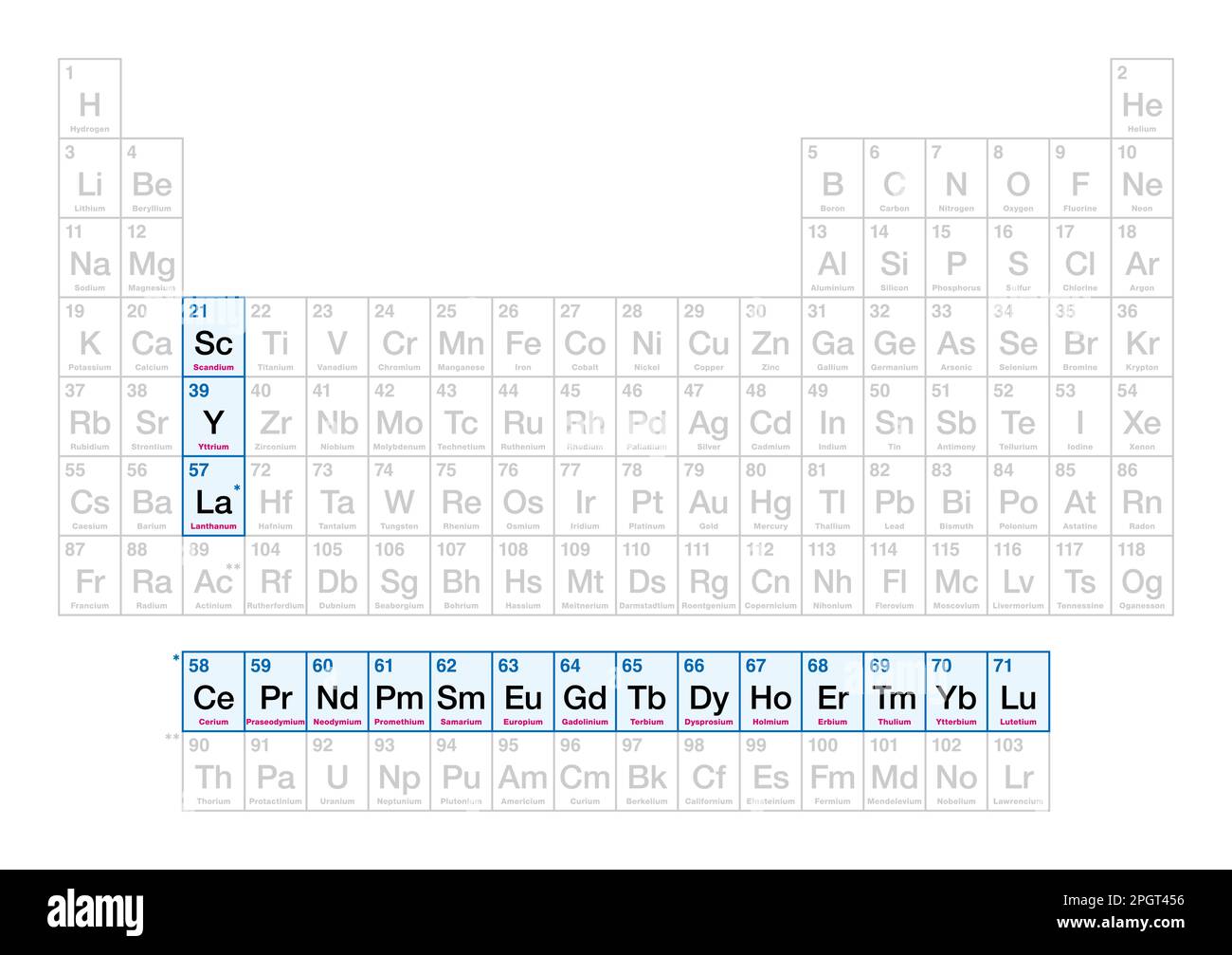 Éléments et métaux des terres rares, sur le tableau périodique, avec numéros atomiques et symboles chimiques. Un jeu de 17 métaux lourds. Banque D'Images