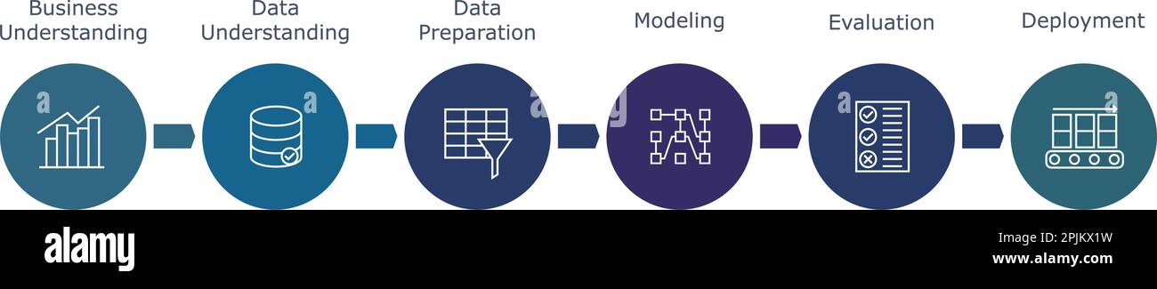 Processus standard intersectoriel pour l'exploration de données. Présentation du processus de science des données. S'applique également à la présentation du processus d'apprentissage machine. Rue principale Illustration de Vecteur
