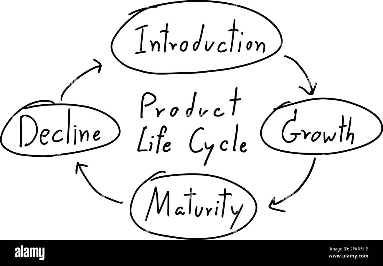 Dessin main de ligne de couleur noire en forme de cercle et flèche avec cycle de vie de produit de mot (Introduction, croissance, maturité, déclin) sur fond blanc Illustration de Vecteur