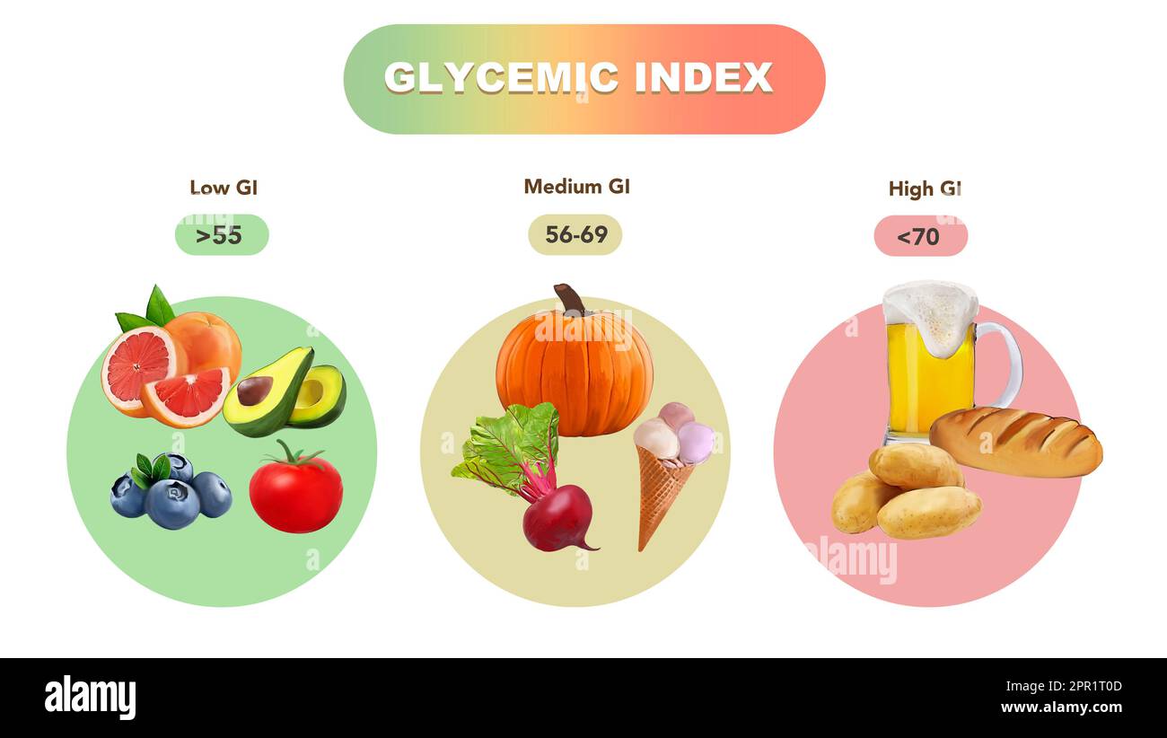 Tableau d'index glycémique pour les aliments courants. Illustration Banque D'Images