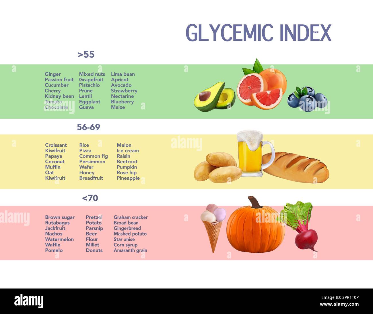 Tableau d'index glycémique pour les aliments courants. Illustration Banque D'Images