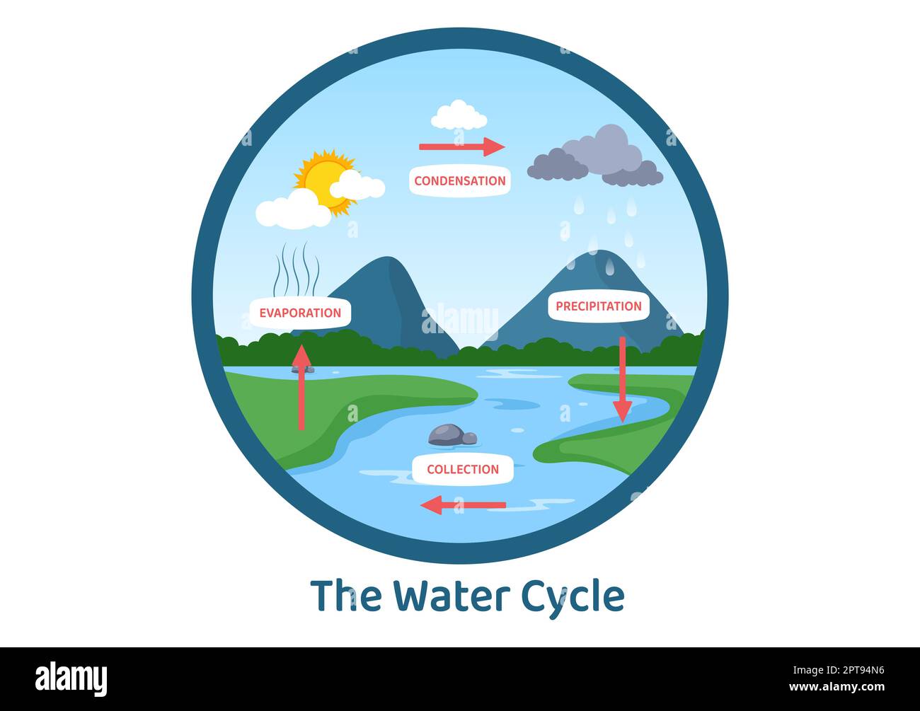 Cycle de l'eau d'évaporation, de condensation, de précipitation à la collecte dans l'environnement naturel terrestre sur le dessin main de dessin de dessin animé à plat Illustration Banque D'Images