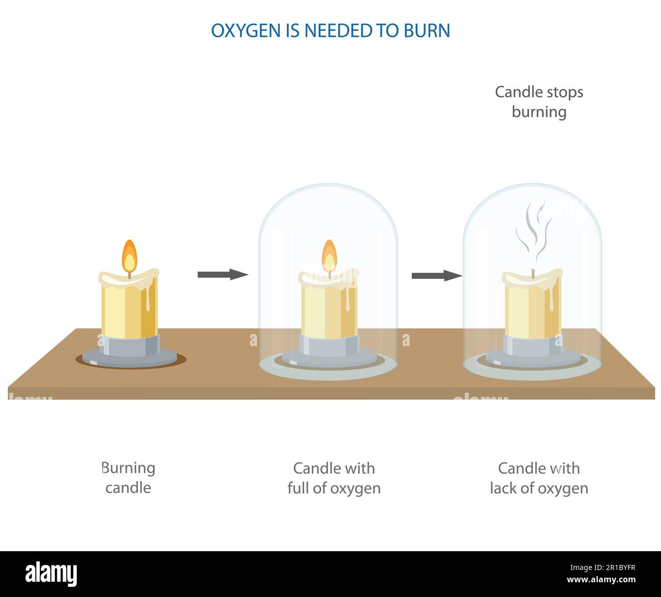 Oxygène nécessaire pour le feu et la combustion. diagramme vectoriel pour démontrer l'expérience l'oxygène est nécessaire pour brûler. Bougie et feu science expérience diag Illustration de Vecteur