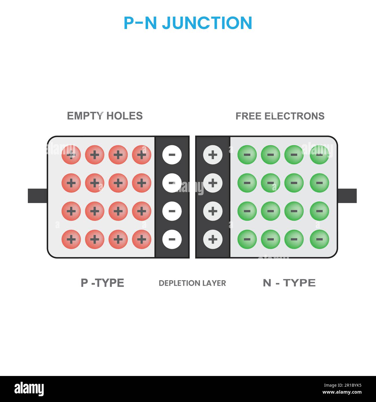 Illustration du vecteur de jonction PN. jonction p–n isolée sur fond blanc. Interface entre les semi-conducteurs de type p et de type n. Côté positif Illustration de Vecteur