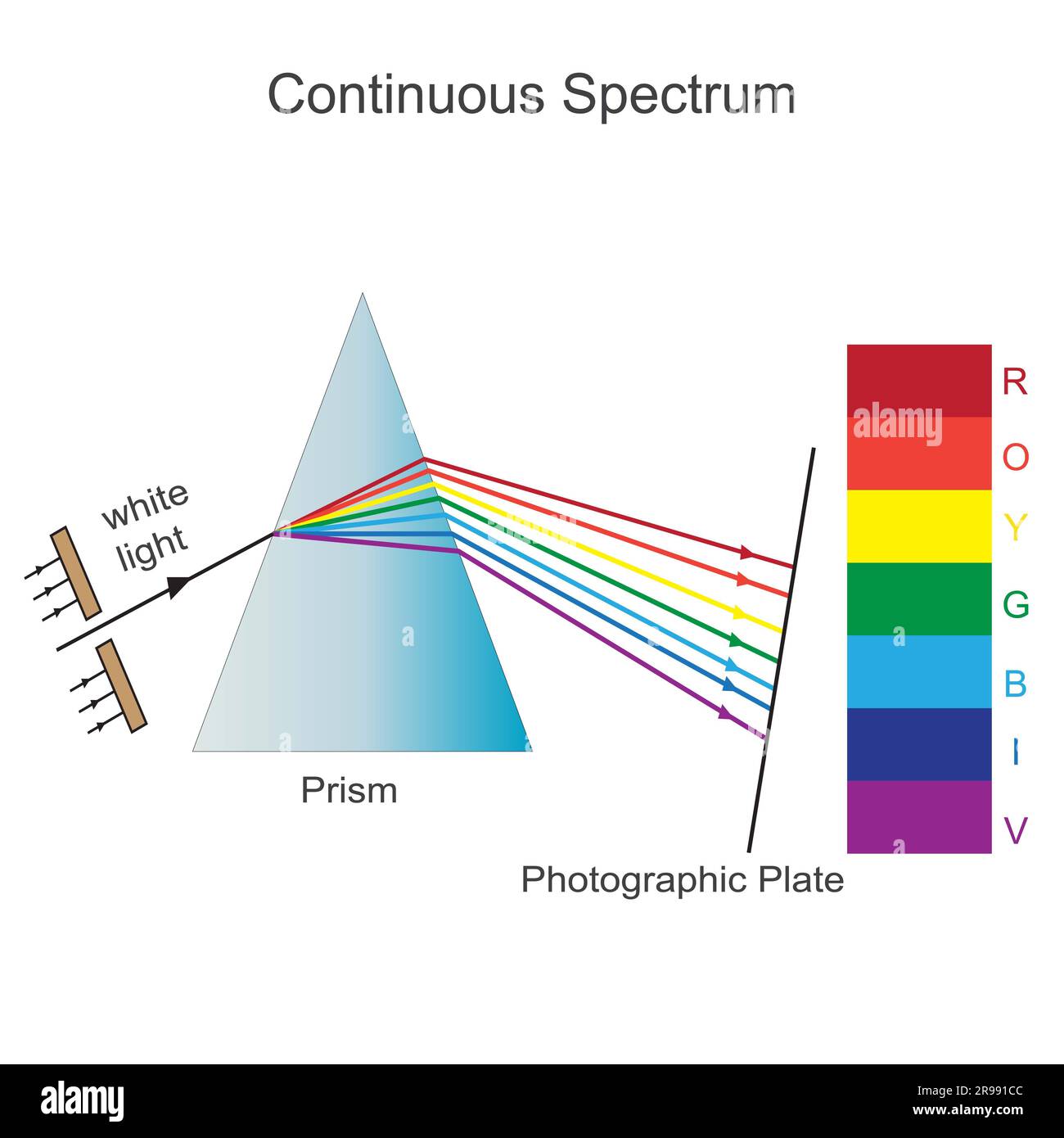 Illustration d'un diagramme de spectre continu illustrant le processus de réfraction de la lumière à travers une lentille photonique Banque D'Images